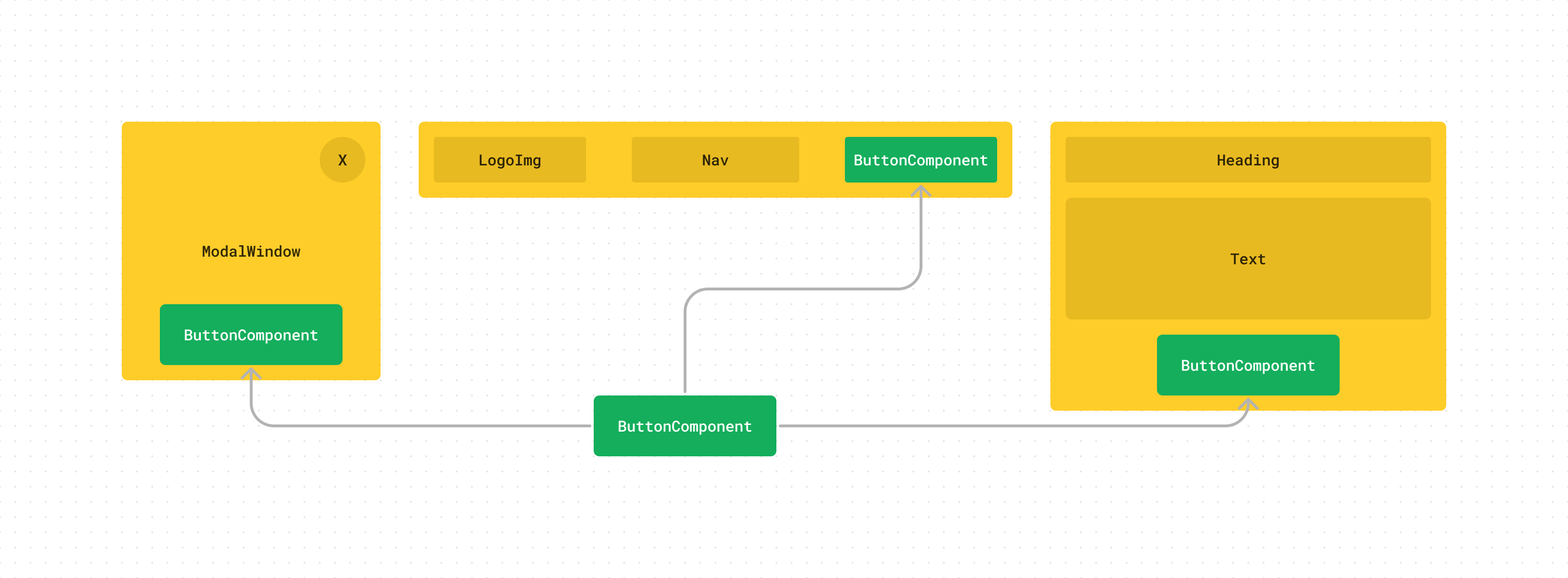 An example of reusing the Button component in React.